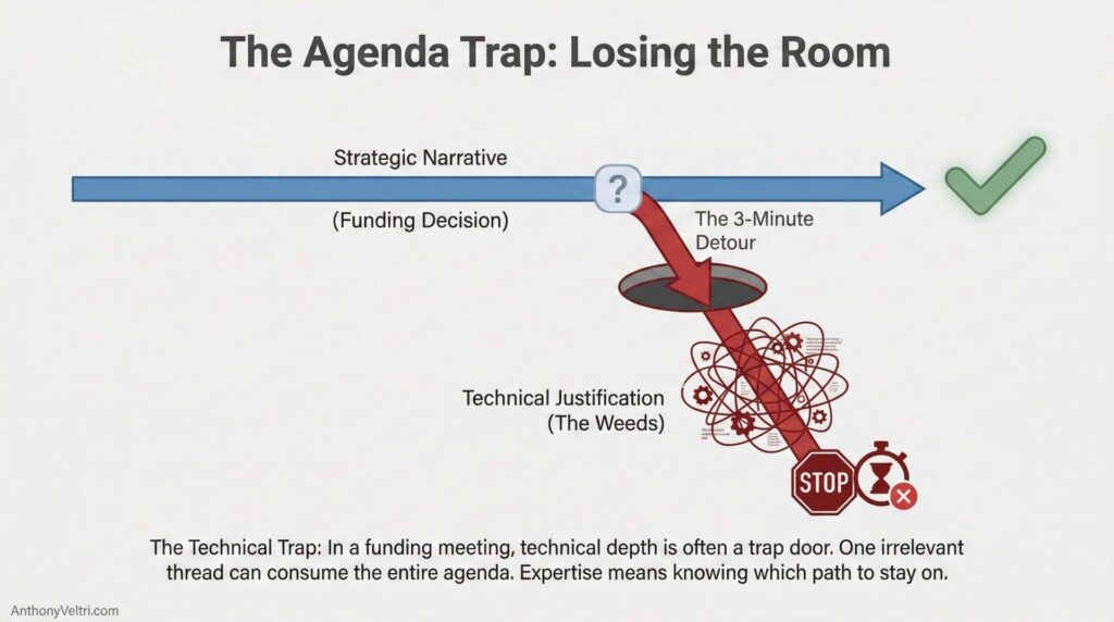 This diagram illustrates a funding decision workflow, highlighting both efficient and time-consuming paths leading to approval or a stop point.