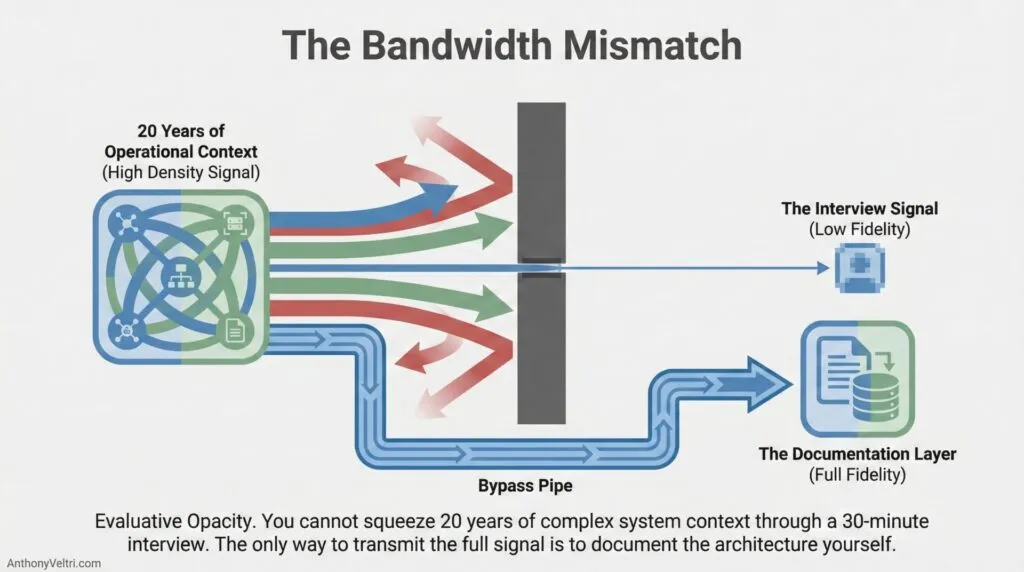 This diagram illustrates how rich, multicolored data is compressed through a narrow channel, yielding only select signals and core details.