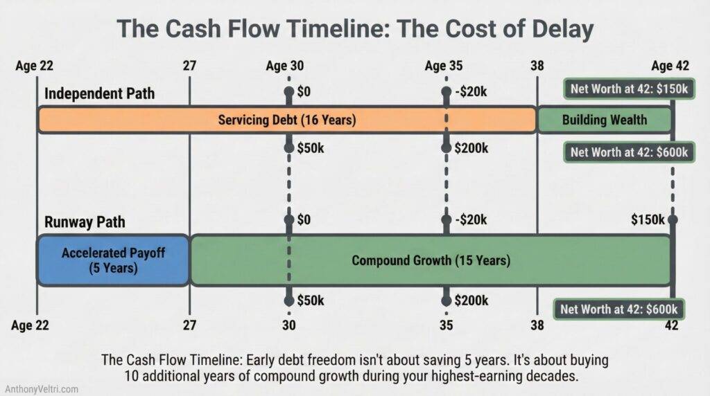 This chart illustrates how early debt repayment may enable greater net worth at age 42, as compared to prolonged debt servicing.