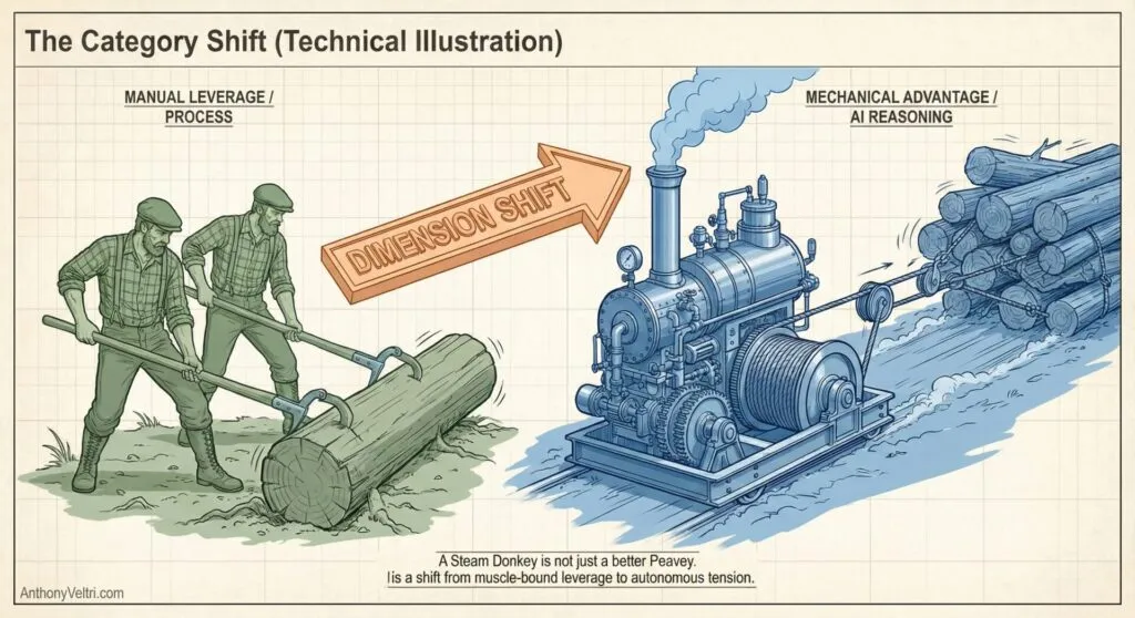 This diagram illustrates a shift from manual log moving to steam-powered machinery, highlighting gains in efficiency and process advancement.