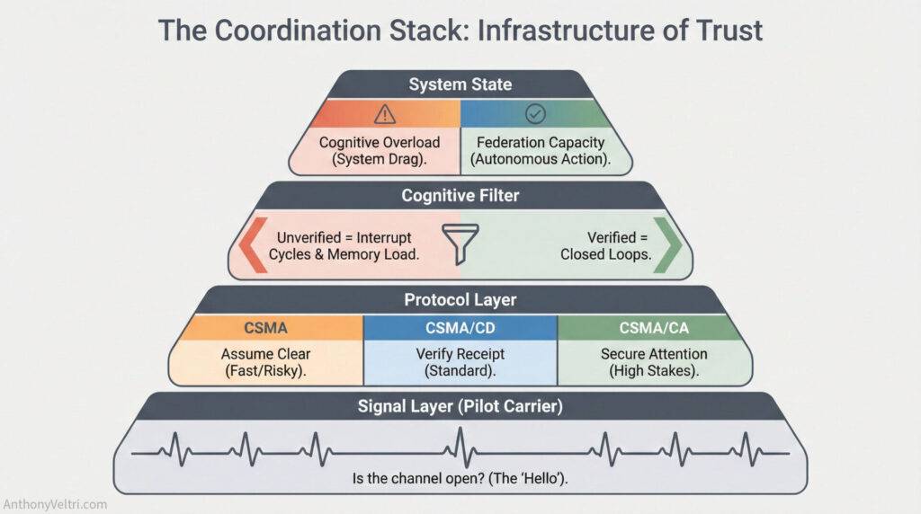 This diagram illustrates four key layers—System State, Cognitive Filter, Protocols, and Signal—that together support communication trust.