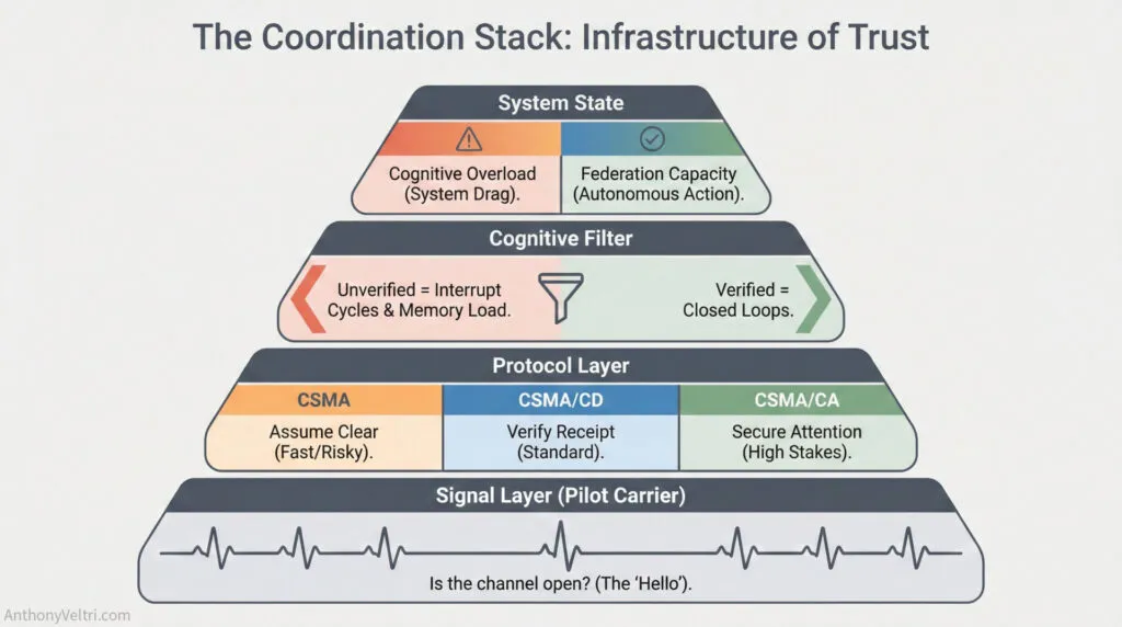 This diagram illustrates four key layers—System State, Cognitive Filter, Protocols, and Signal—that together support communication trust.