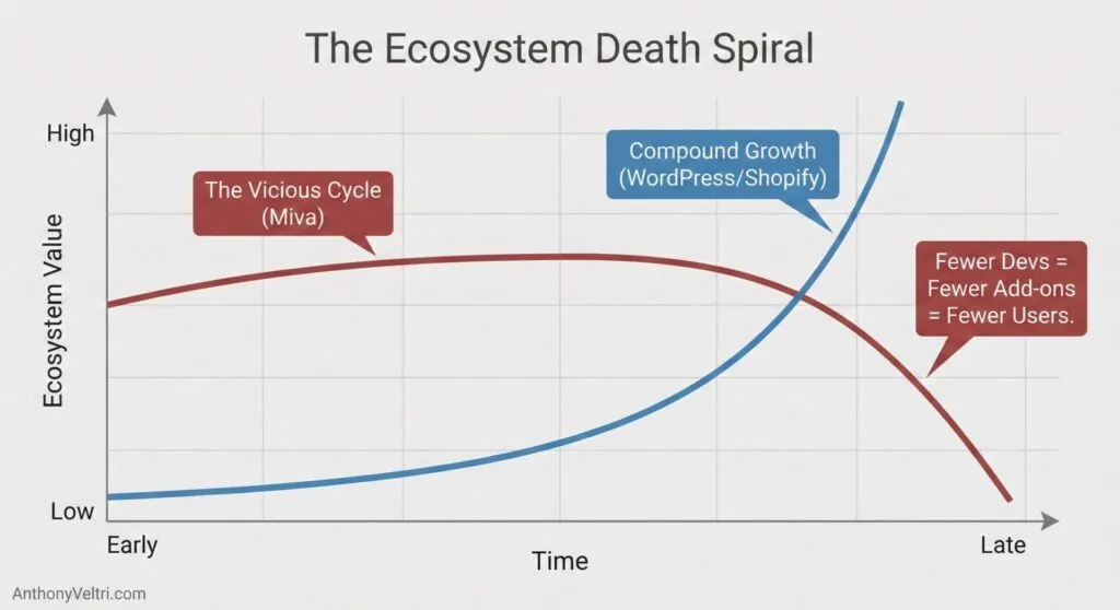 This diagram illustrates how declining developer engagement can lead to ecosystem decline, while supportive growth drives value upwards.