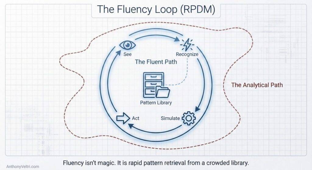 This diagram illustrates the Fluency Loop (RPDM), highlighting rapid pattern retrieval within a broader analytical context.