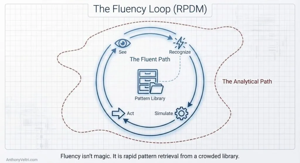 This diagram illustrates the Fluency Loop (RPDM), highlighting rapid pattern retrieval within a broader analytical context.