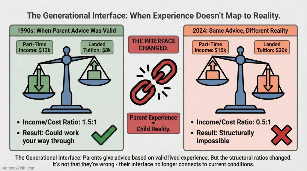 This diagram illustrates how balanced costs in the 1990s shift to structural imbalance by 2024, as shown by the broken link between eras.
