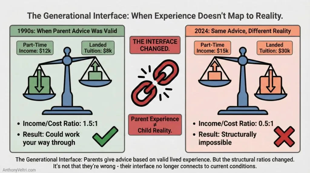 This diagram illustrates how balanced costs in the 1990s shift to structural imbalance by 2024, as shown by the broken link between eras.