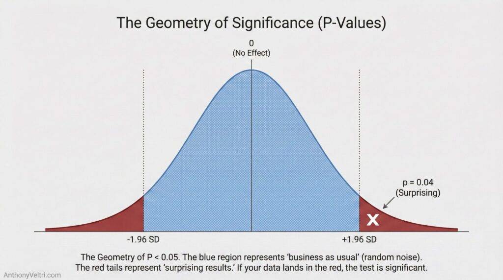 This diagram illustrates significance thresholds, with normal values in blue and surprising results (p = 0.04) marked at +2 SD.