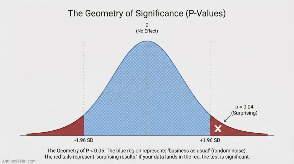 This diagram illustrates significance thresholds, with normal values in blue and surprising results (p = 0.04) marked at +2 SD.