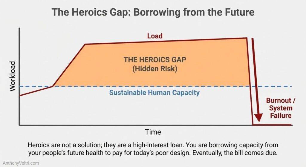 This diagram illustrates workload surpassing sustainable capacity, indicating that reliance on heroics may lead to burnout or failure.