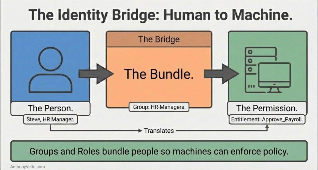 This diagram illustrates how groups and roles connect individuals to machine entitlements, supporting policy management logic.