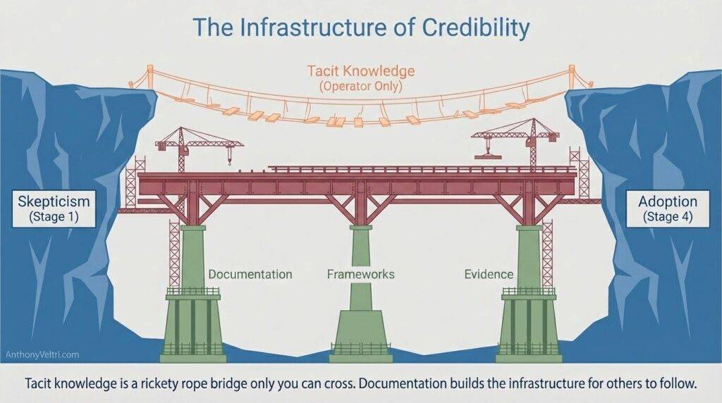 This diagram illustrates how documentation and frameworks strengthen the transition from skepticism to adoption across an organizational gap.