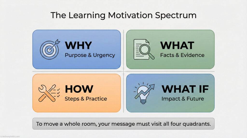 A diagram titled "The Learning Motivation Spectrum" with four colored quadrants: WHY (Purpose & Urgency), WHAT (Facts & Evidence), HOW (Steps & Practice), and WHAT IF (Impact & Future). Text below urges covering all quadrants.