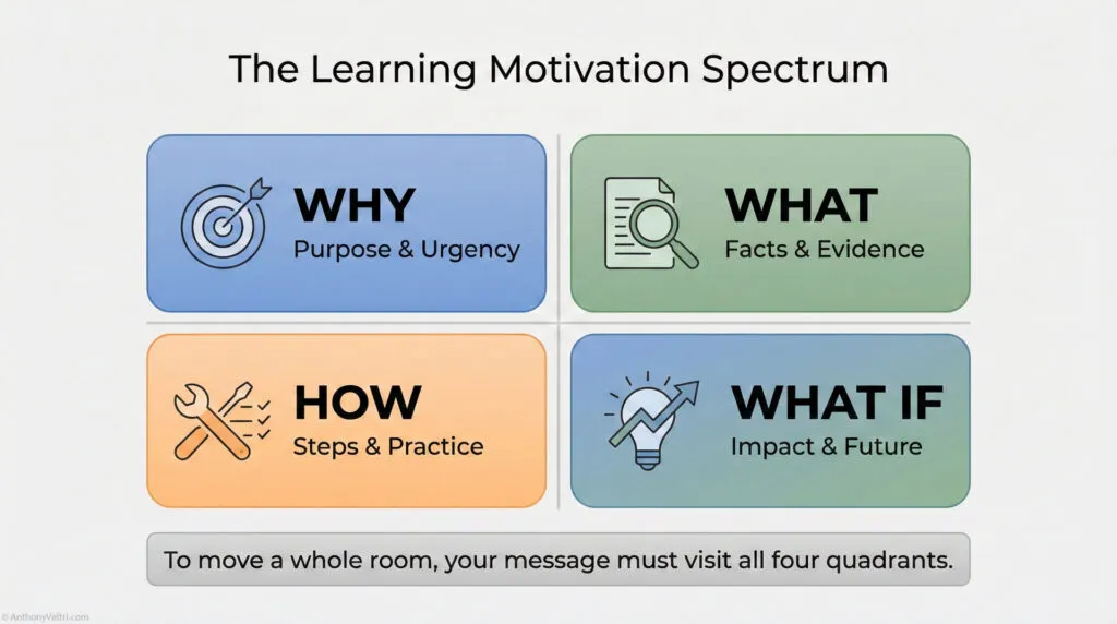A diagram titled "The Learning Motivation Spectrum" with four colored quadrants: WHY (Purpose & Urgency), WHAT (Facts & Evidence), HOW (Steps & Practice), and WHAT IF (Impact & Future). Text below urges covering all quadrants.