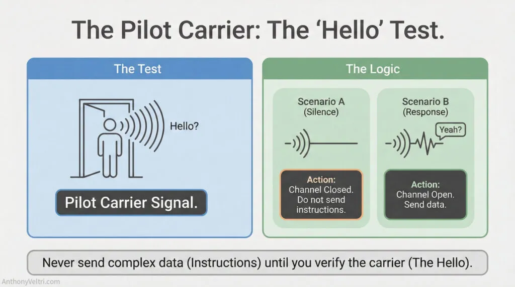 This diagram illustrates the "Hello" test for pilot carrier signals, highlighting the importance of verifying a carrier before data transmission.