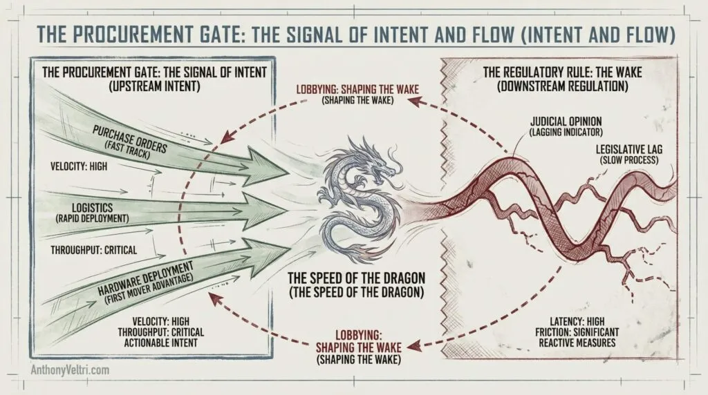 This diagram illustrates the swift procurement process as a dragon, with slower regulatory steps shown as its "wake" on the right.