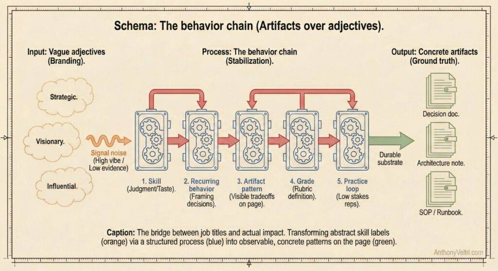 This diagram illustrates how building skills through defined steps leads from vague descriptors to clear, observable outcomes and artifacts.