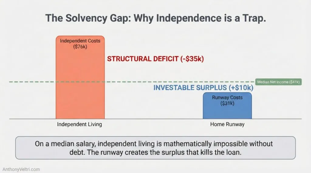 This chart illustrates how independent living costs exceed median net income, while home runway options remain financially viable.