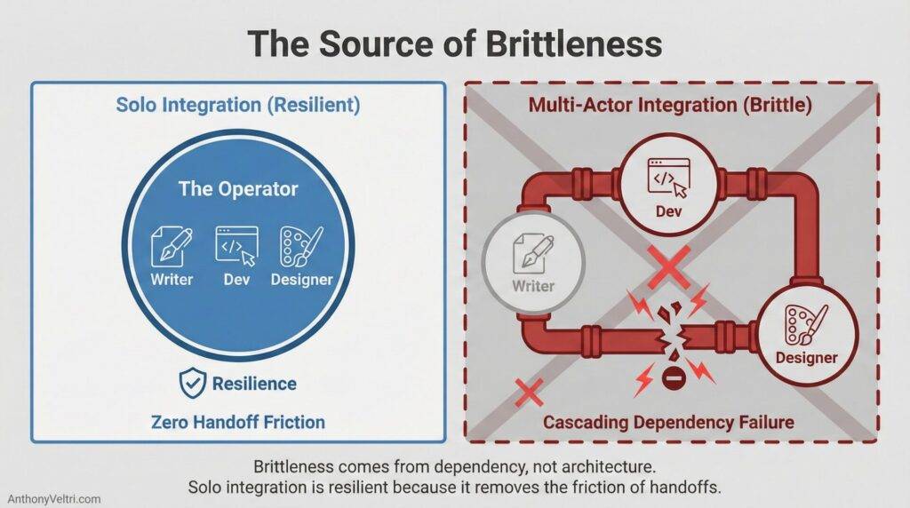 This diagram illustrates how solo integration supports resilience via unified roles, while divided roles risk dependency failures.
