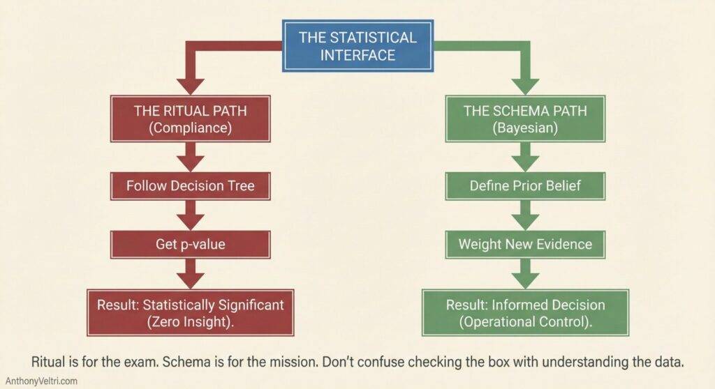 This diagram contrasts ritual compliance in statistics with a Bayesian approach, highlighting operational insight over checkbox metrics.
