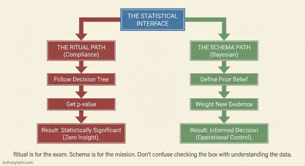 This diagram contrasts ritual compliance in statistics with a Bayesian approach, highlighting operational insight over checkbox metrics.