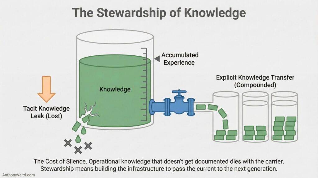 This diagram illustrates how tacit knowledge may be lost over time, while explicit experience is purposefully transferred and preserved.