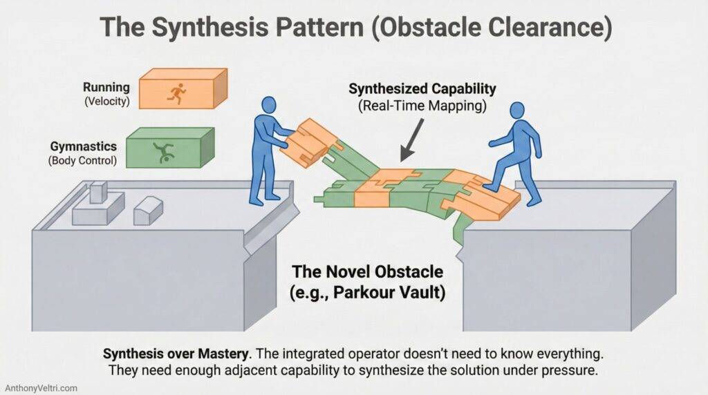 This diagram illustrates how combining diverse skills—depicted as puzzle pieces—enables bridging gaps through synthesized capability.