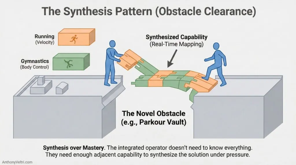 This diagram illustrates how combining diverse skills—depicted as puzzle pieces—enables bridging gaps through synthesized capability.