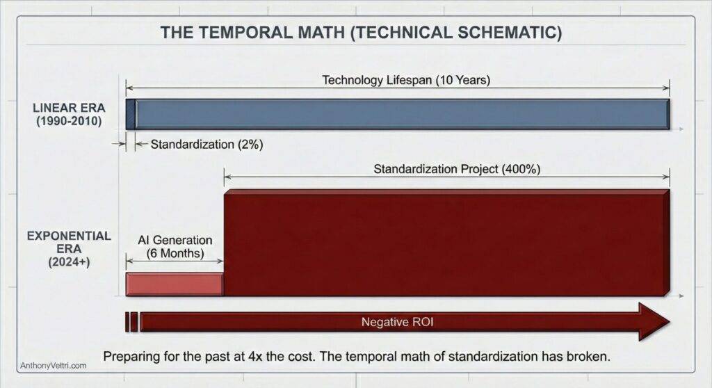 This diagram illustrates trends in standardization, suggesting increased costs and reduced returns from the linear to exponential era.