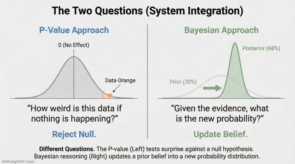 This diagram illustrates how system integration can be viewed through P-Value (rejecting null) or Bayesian (updating belief) approaches.
