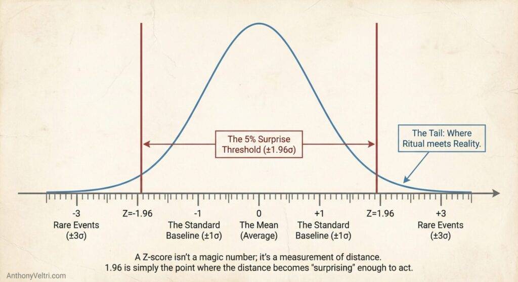 This diagram illustrates a normal distribution, highlighting how 1.96 z-scores mark the 5% threshold where unlikely outcomes reside.