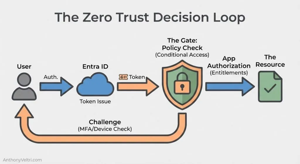 This diagram illustrates the Zero Trust Decision Loop, highlighting key steps from authentication to resource access and ongoing challenge cycles.