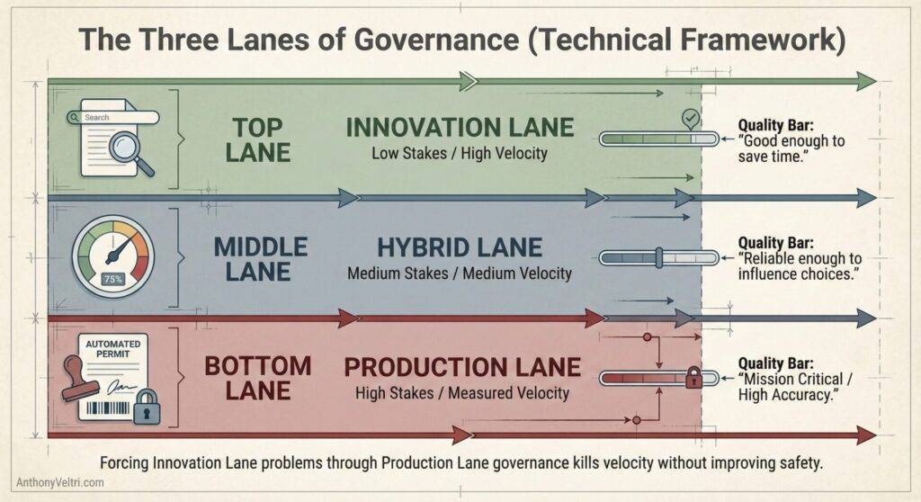 This diagram illustrates governance lanes with increasing rigor, from innovation to production, as indicated by quality bars and arrows.