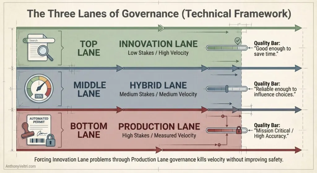 This diagram illustrates governance lanes with increasing rigor, from innovation to production, as indicated by quality bars and arrows.