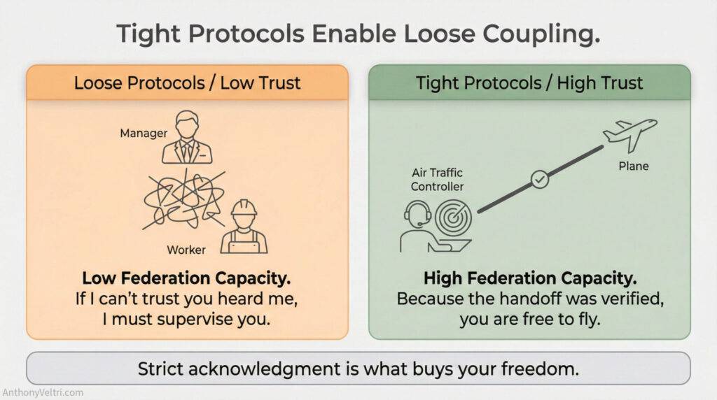 This diagram illustrates how low federation capacity aligns with loose protocols and oversight, while high capacity enables tighter trust.