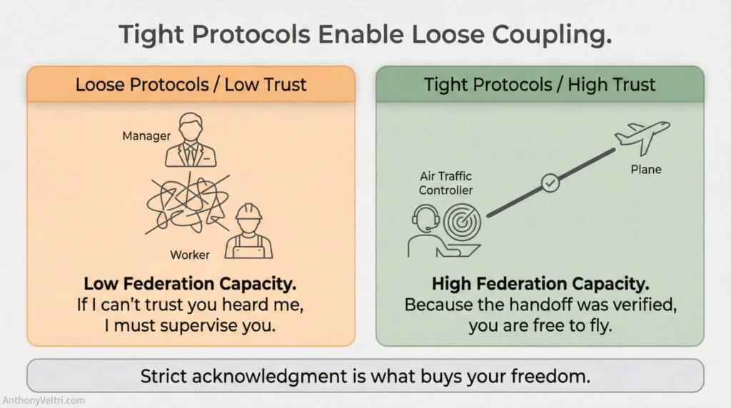 This diagram illustrates how low federation capacity aligns with loose protocols and oversight, while high capacity enables tighter trust.