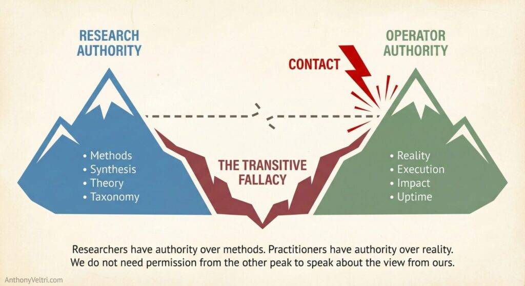 This diagram illustrates how "Contact" bridges the gap—the Transitive Fallacy—between Research and Operator Authority peaks.