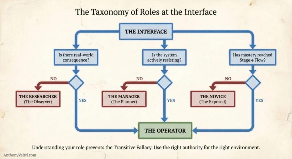 This diagram illustrates decision pathways from "The Interface" to four roles, with "Operator" notably highlighted in green.