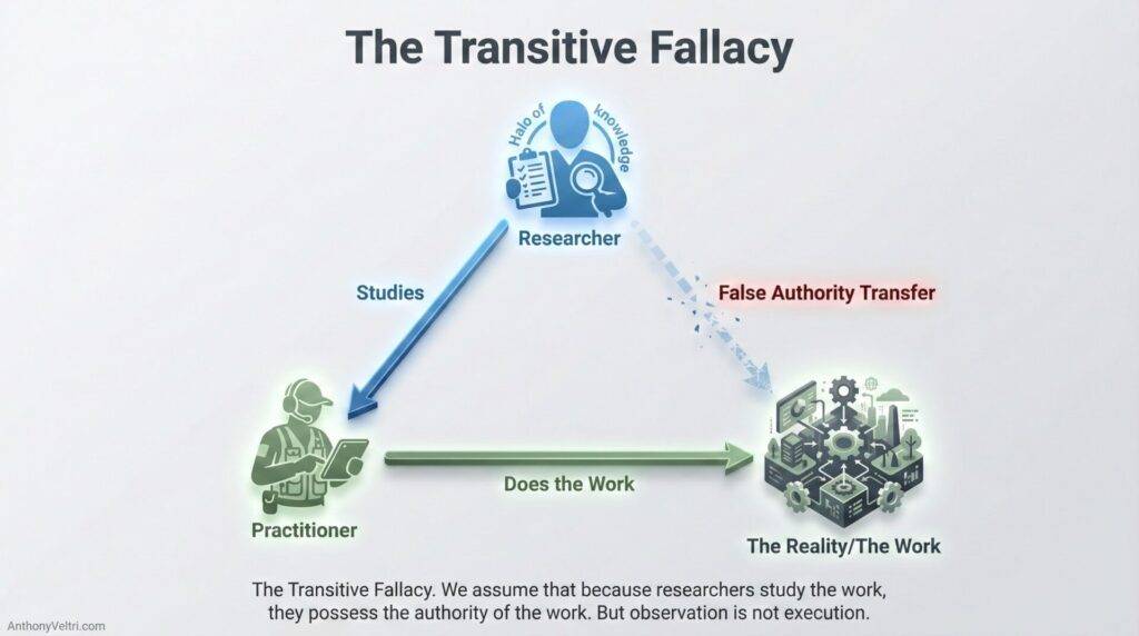 This diagram illustrates how authority can be incorrectly transferred from researchers to reality, highlighting the transitive fallacy.