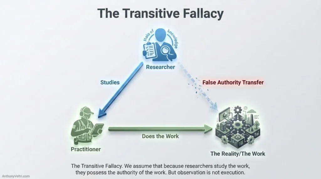 This diagram illustrates how authority can be incorrectly transferred from researchers to reality, highlighting the transitive fallacy.