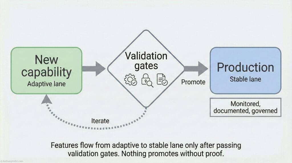 A flowchart showing “New capability” in a green box, passing “Validation gates,” then “Production” in a blue box. Features only move to production if validated; iteration returns features to new capability if needed.