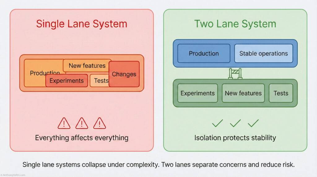 A diagram compares a Single Lane System, where changes, tests, experiments, and features overlap and cause risks, with a Two Lane System, where production and experiments are separated, protecting stability.