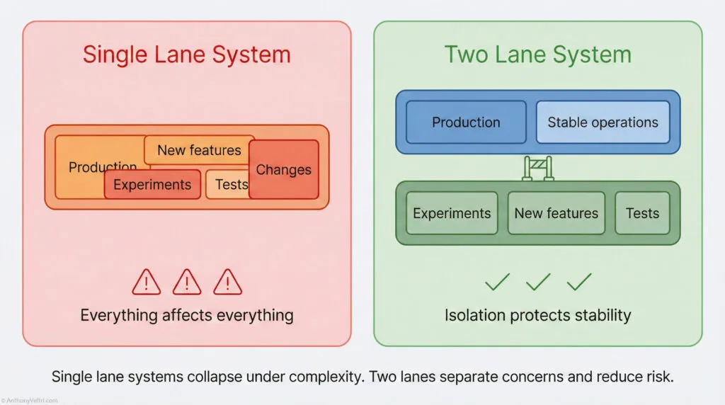 A diagram compares a Single Lane System, where changes, tests, experiments, and features overlap and cause risks, with a Two Lane System, where production and experiments are separated, protecting stability.