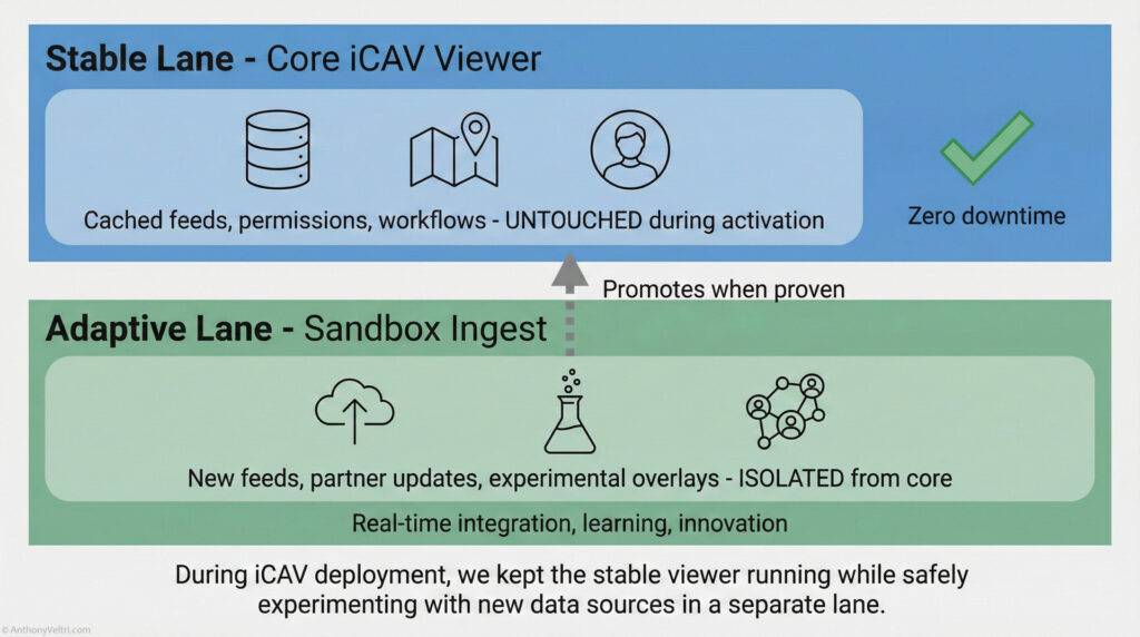 Diagram showing two lanes: "Stable Lane – Core iCAV Viewer" (blue, represents zero downtime and untouched activation) above "Adaptive Lane – Sandbox Ingest" (green, for new feeds and real-time innovation), with a promotion arrow between them.