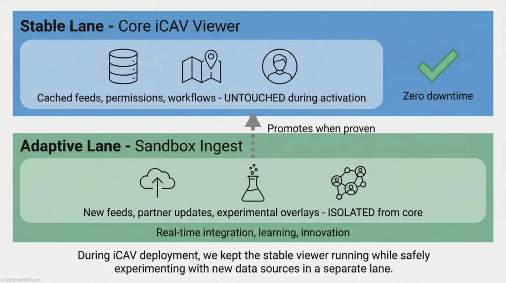 Diagram showing two lanes: "Stable Lane – Core iCAV Viewer" (blue, represents zero downtime and untouched activation) above "Adaptive Lane – Sandbox Ingest" (green, for new feeds and real-time innovation), with a promotion arrow between them.