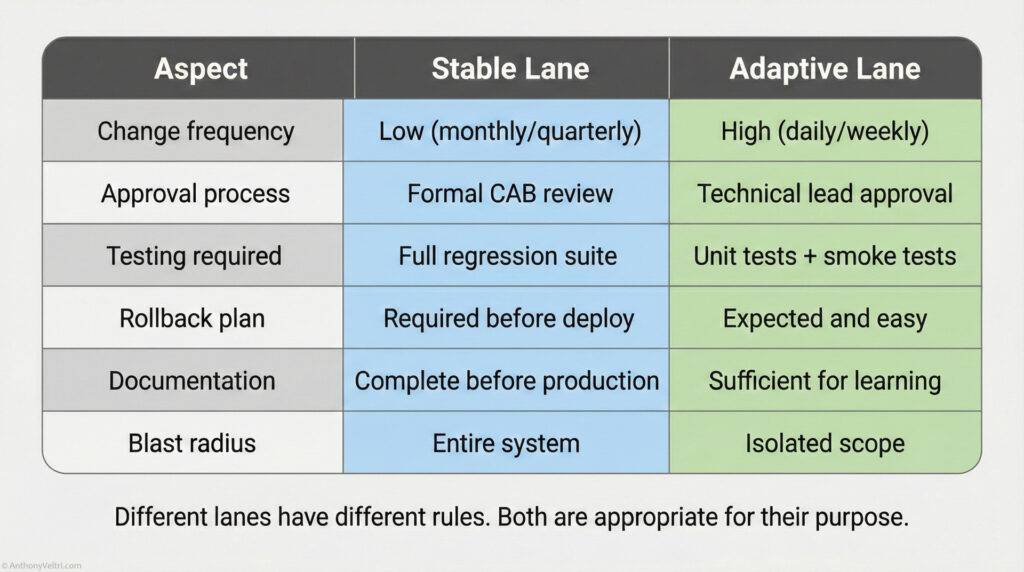 A table compares Stable Lane and Adaptive Lane across six aspects: change frequency, approval process, testing, rollback plan, documentation, and blast radius, highlighting stricter controls in Stable Lane and flexibility in Adaptive Lane.