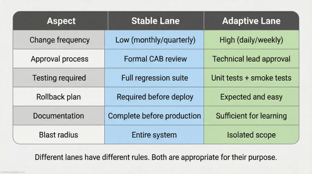 A table compares Stable Lane and Adaptive Lane across six aspects: change frequency, approval process, testing, rollback plan, documentation, and blast radius, highlighting stricter controls in Stable Lane and flexibility in Adaptive Lane.