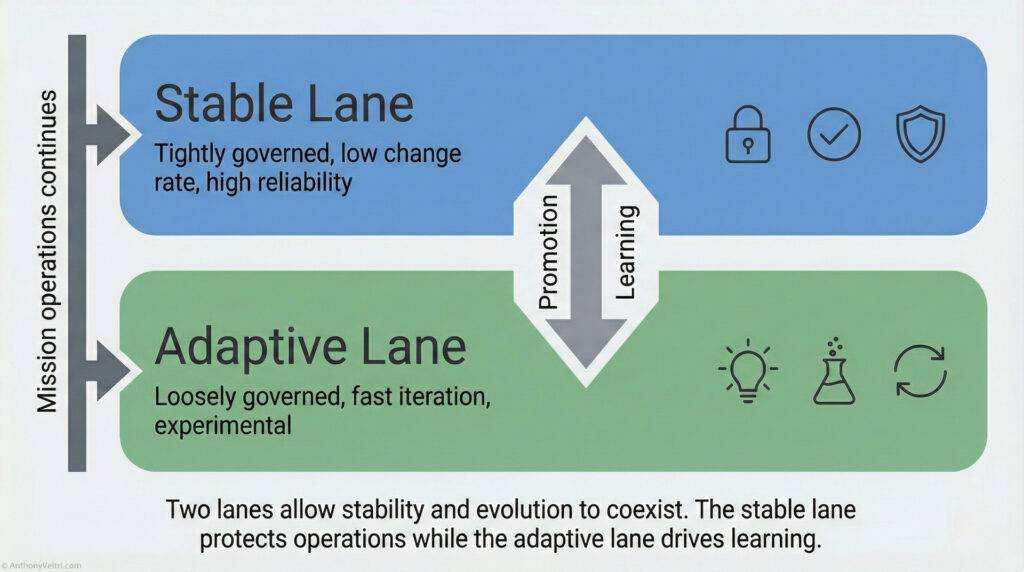 A diagram shows two lanes: Stable Lane (blue, reliable, low change rate) and Adaptive Lane (green, experimental, fast iteration). An arrow between them indicates promotion and learning. Text explains the lanes' complementary roles.