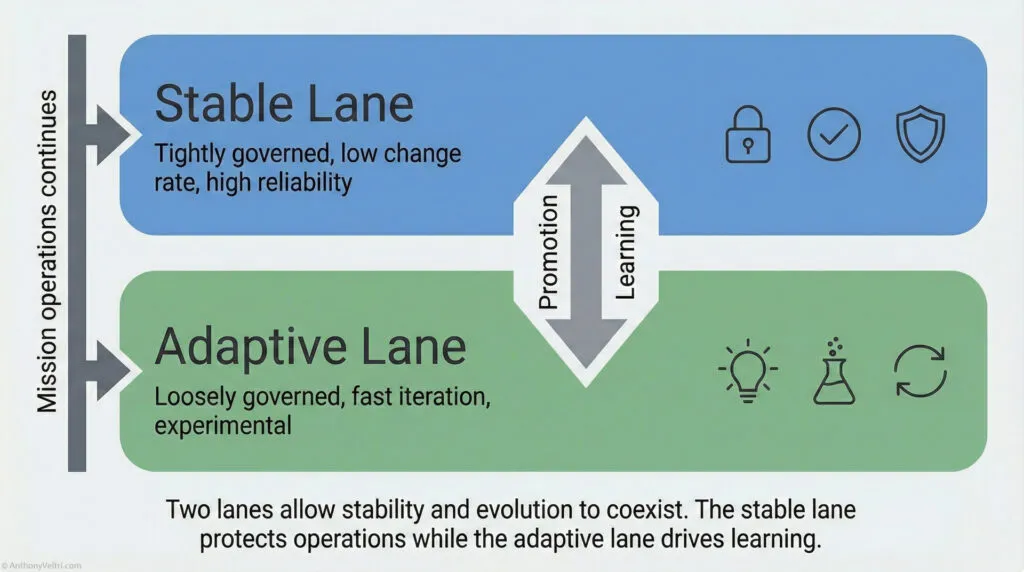 A diagram shows two lanes: Stable Lane (blue, reliable, low change rate) and Adaptive Lane (green, experimental, fast iteration). An arrow between them indicates promotion and learning. Text explains the lanes' complementary roles.