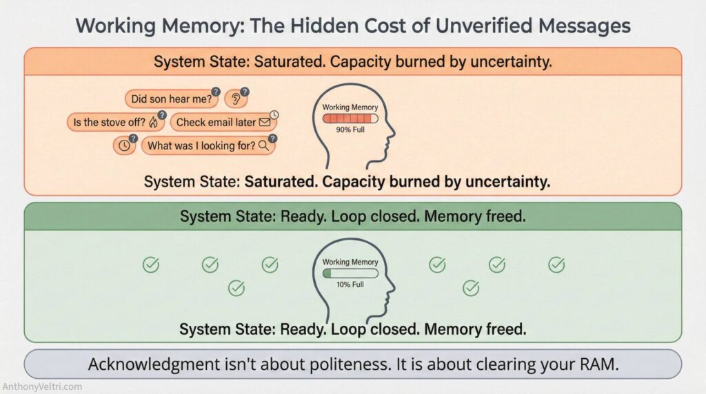 This diagram illustrates how acknowledging unanswered questions may contribute to greater mental clarity and reduced cognitive overload.
